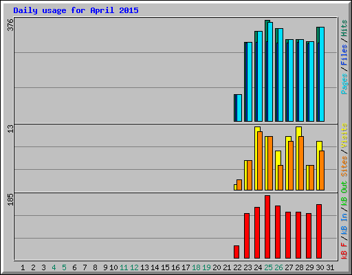 Daily usage for April 2015