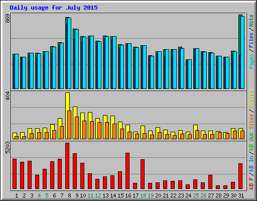 Daily usage for July 2015