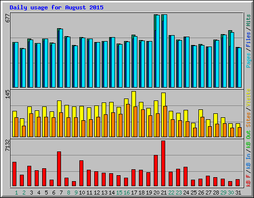 Daily usage for August 2015