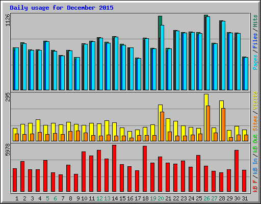 Daily usage for December 2015