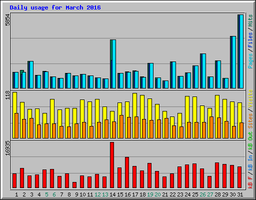 Daily usage for March 2016