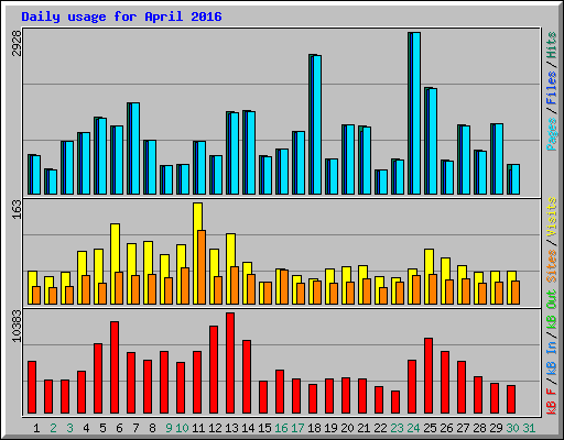 Daily usage for April 2016