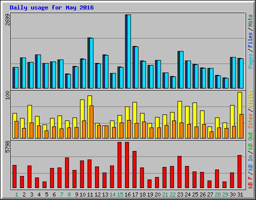 Daily usage for May 2016