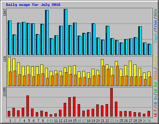 Daily usage for July 2016