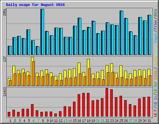 Daily usage for August 2016