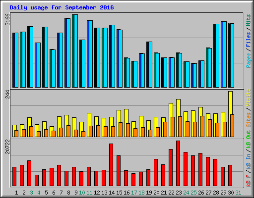 Daily usage for September 2016