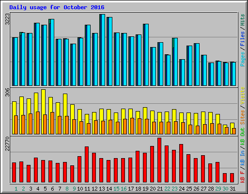 Daily usage for October 2016