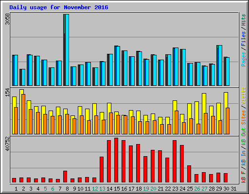 Daily usage for November 2016