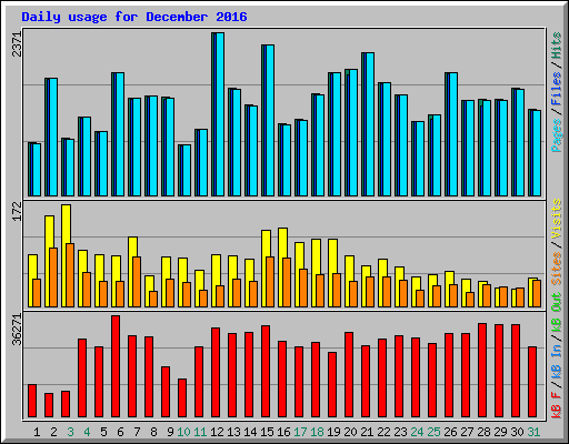 Daily usage for December 2016