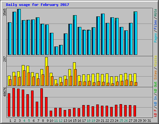 Daily usage for February 2017