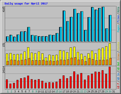 Daily usage for April 2017