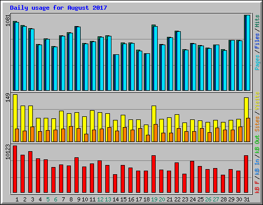 Daily usage for August 2017