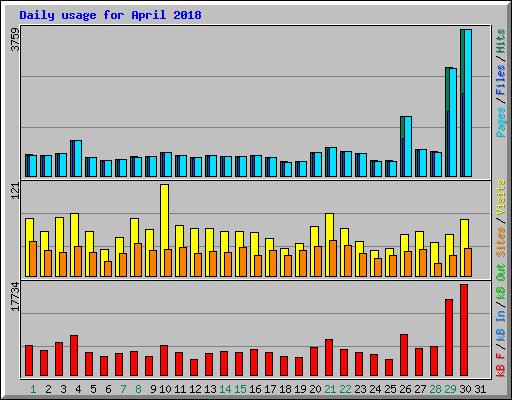 Daily usage for April 2018