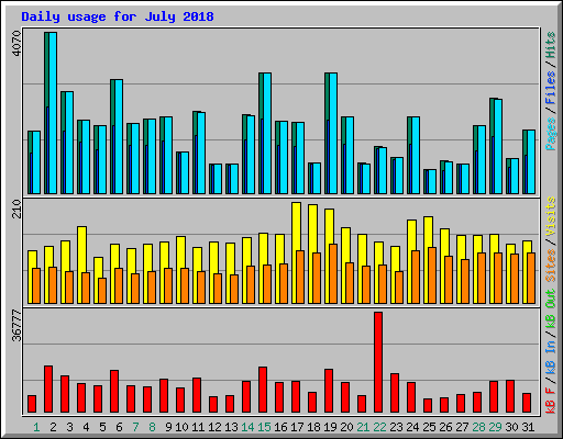 Daily usage for July 2018