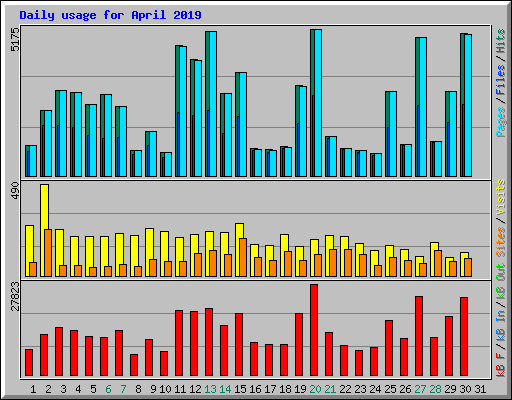 Daily usage for April 2019