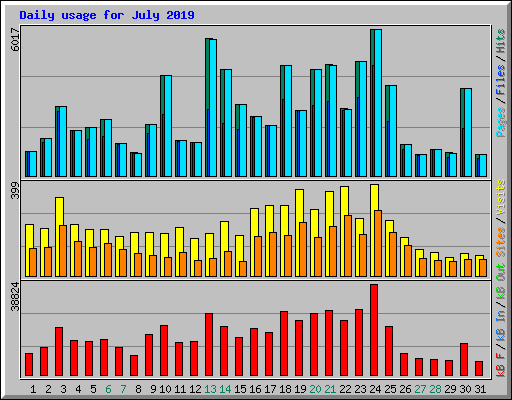 Daily usage for July 2019