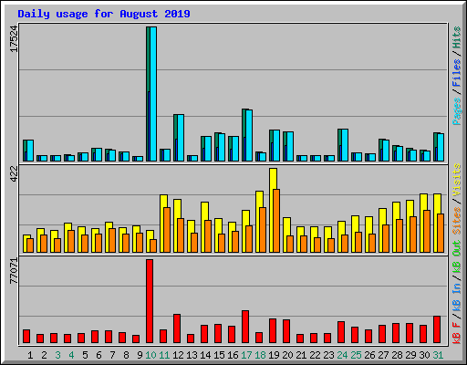 Daily usage for August 2019