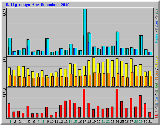 Daily usage for December 2019