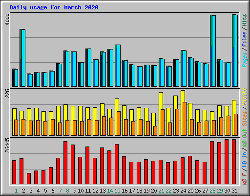 Daily usage for March 2020