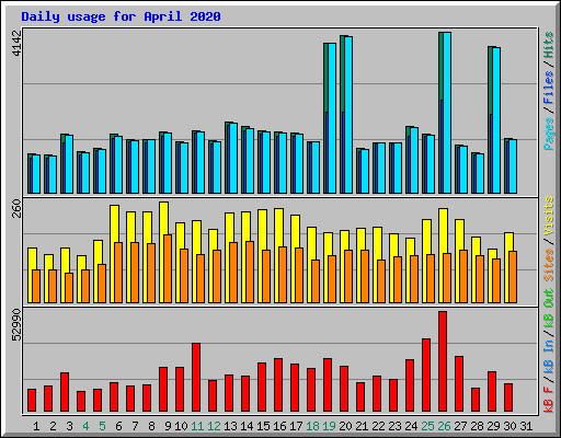 Daily usage for April 2020