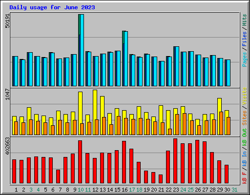 Daily usage for June 2023