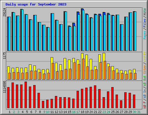 Daily usage for September 2023