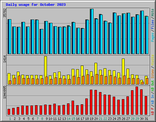 Daily usage for October 2023