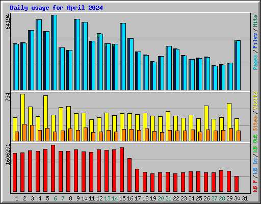 Daily usage for April 2024