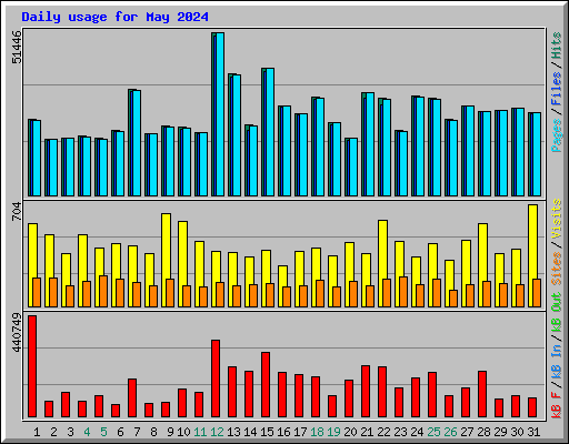 Daily usage for May 2024