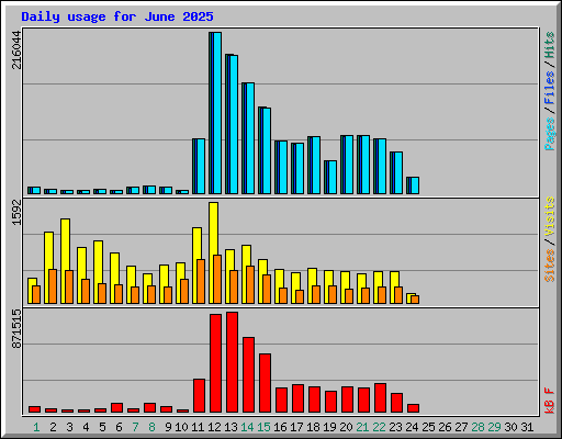 Daily usage for June 2025
