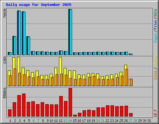 Daily usage for September 2025