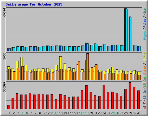 Daily usage for October 2025