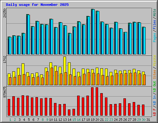 Daily usage for November 2025