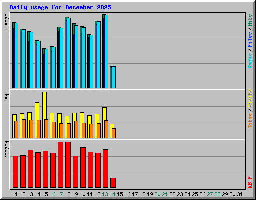 Daily usage for December 2025