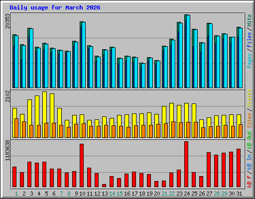 Daily usage for March 2026