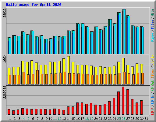 Daily usage for April 2026