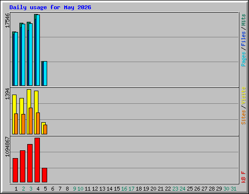 Daily usage for May 2026