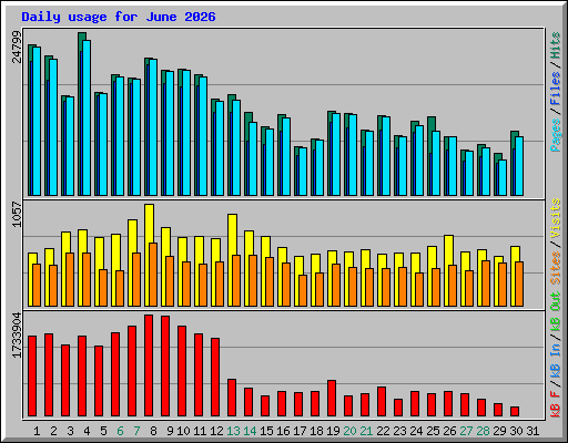 Daily usage for June 2026