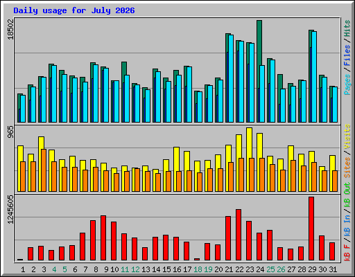 Daily usage for July 2026