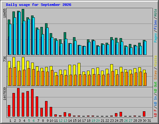 Daily usage for September 2026