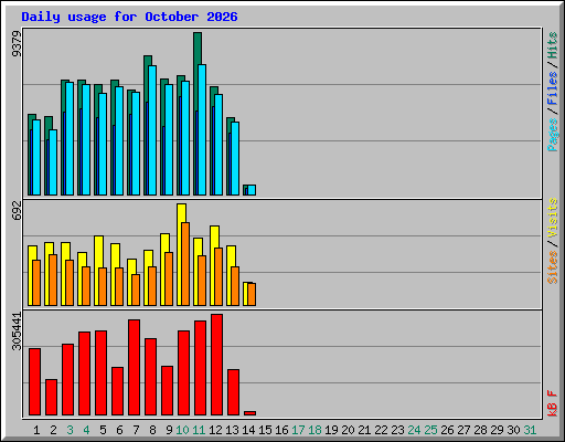 Daily usage for October 2026