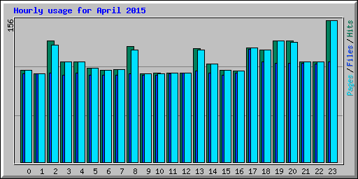 Hourly usage for April 2015