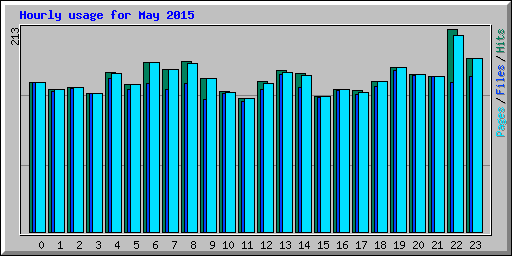 Hourly usage for May 2015