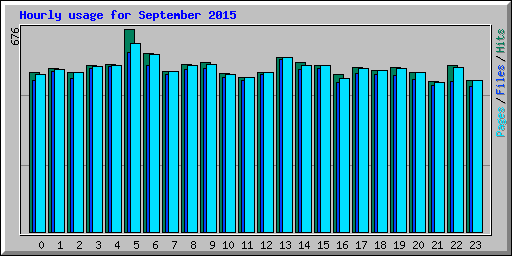 Hourly usage for September 2015