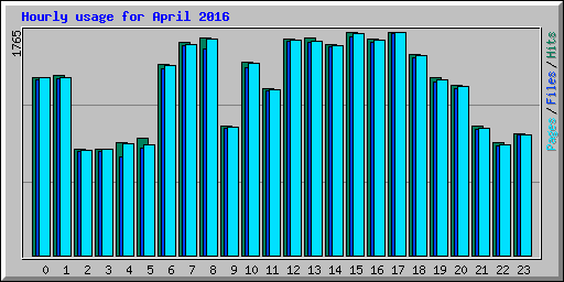 Hourly usage for April 2016