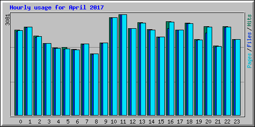 Hourly usage for April 2017