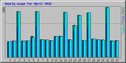 Hourly usage for April 2018