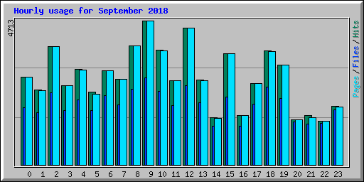 Hourly usage for September 2018