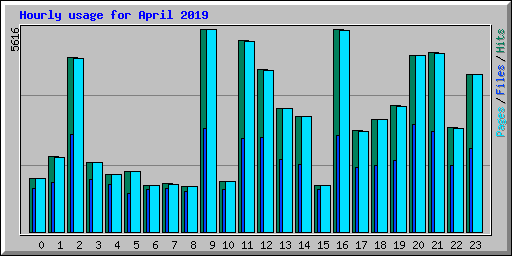 Hourly usage for April 2019