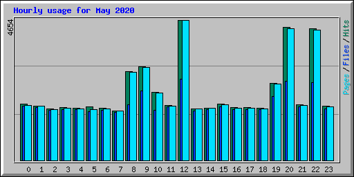 Hourly usage for May 2020